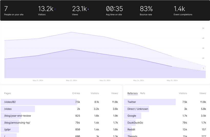 Use your favourite analytics tool with the analytics plugin for Typemill